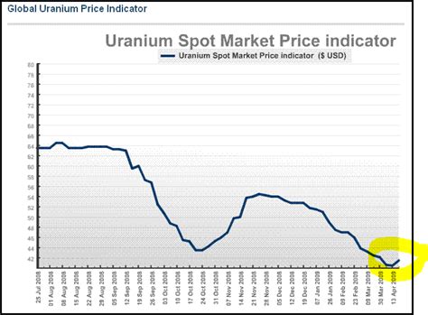Uranium Nov '21 Futures Price .